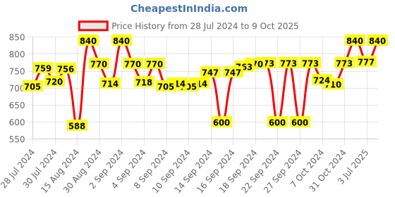 ajio.com devansh Wooden Table Lamp with Shade devansh Price History Graph from 28 Jul 2024 to 9 Oct 2025