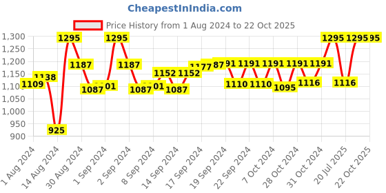 ajio.com devansh Wooden Table Lamp with Shade devansh Price History Graph from 1 Aug 2024 to 22 Oct 2025