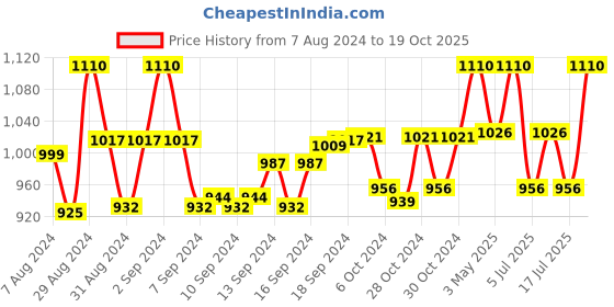 ajio.com devansh Wooden Table Lamp with Shade devansh Price History Graph from 7 Aug 2024 to 19 Oct 2025
