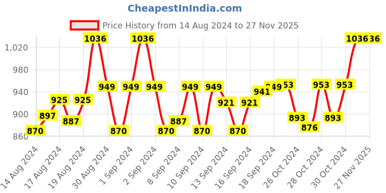 ajio.com devansh Wooden Table Lamp with Shade devansh Price History Graph from 14 Aug 2024 to 26 Nov 2025