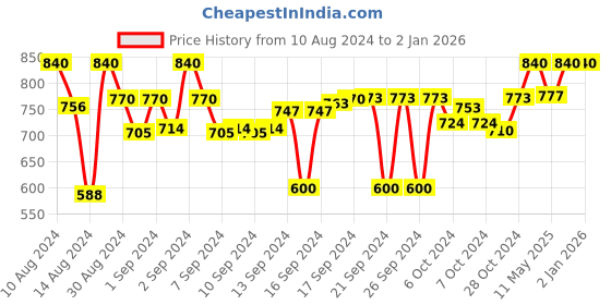 ajio.com devansh Wooden Table Lamp with Shade devansh Price History Graph from 10 Aug 2024 to 1 Jan 2026