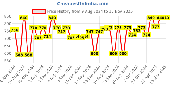 ajio.com devansh Wooden Table Lamp with Shade devansh Price History Graph from 9 Aug 2024 to 15 Nov 2025