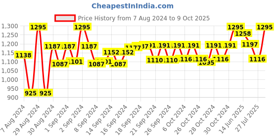 ajio.com devansh Wooden Table Lamp with Shade devansh Price History Graph from 7 Aug 2024 to 9 Oct 2025