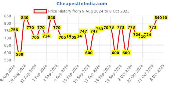 ajio.com devansh Wooden Table Lamp with Shade devansh Price History Graph from 9 Aug 2024 to 6 Oct 2025