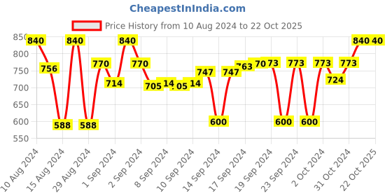 ajio.com devansh Wooden Table Lamp with Shade devansh Price History Graph from 10 Aug 2024 to 21 Oct 2025