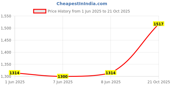 ajio.com Devansh Wooden Wall Lamp devansh Price History Graph from 1 Jun 2025 to 21 Oct 2025