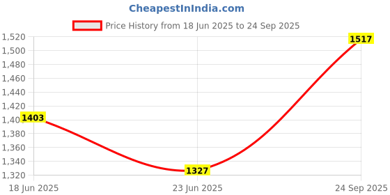 ajio.com Devansh Wooden Wall Lamp devansh Price History Graph from 18 Jun 2025 to 24 Sep 2025