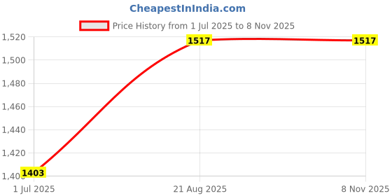 ajio.com Devansh Wooden Wall Lamp devansh Price History Graph from 1 Jul 2025 to 8 Nov 2025