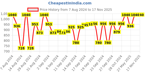 ajio.com devansh Wooden Wall Lamp with Mosaic Glass devansh Price History Graph from 7 Aug 2024 to 15 Nov 2025