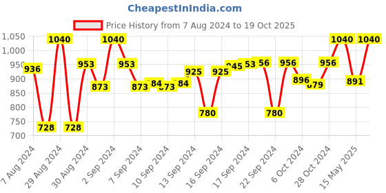 ajio.com devansh Wooden Wall Lamp with Mosaic Glass devansh Price History Graph from 7 Aug 2024 to 19 Oct 2025