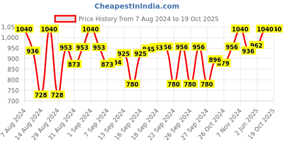 ajio.com devansh Wooden Wall Lamp with Mosaic Glass devansh Price History Graph from 7 Aug 2024 to 19 Oct 2025