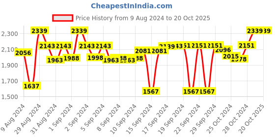 ajio.com devansh Zig-Zag Star Iron Floor Lamp with Glass Shade devansh Price History Graph from 9 Aug 2024 to 19 Oct 2025
