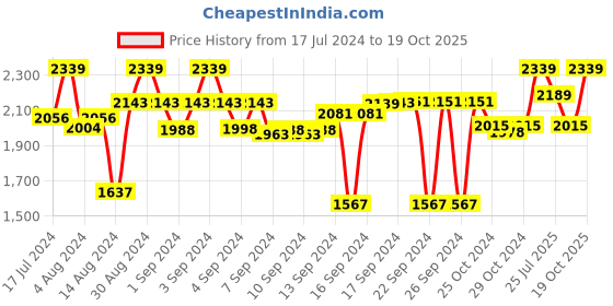 ajio.com devansh Zig-Zag Star Iron Floor Lamp with Rose Bamboo Shade devansh Price History Graph from 17 Jul 2024 to 19 Oct 2025
