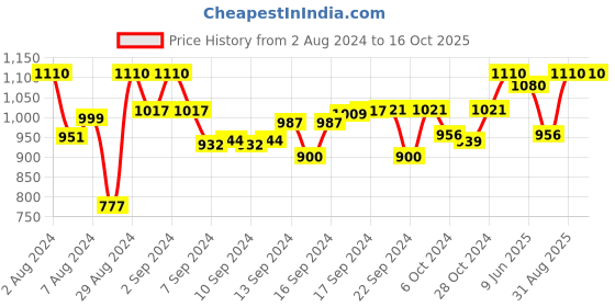 ajio.com devansh Zig-Zag Table Lamp with Iron Base devansh Price History Graph from 2 Aug 2024 to 16 Oct 2025