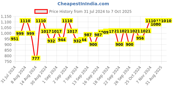 ajio.com devansh Zig-Zag Table Lamp with Iron Base devansh Price History Graph from 31 Jul 2024 to 6 Oct 2025