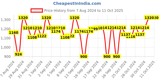 ajio.com devansh Zig-Zag Table Lamp with Iron Base devansh Price History Graph from 7 Aug 2024 to 10 Oct 2025