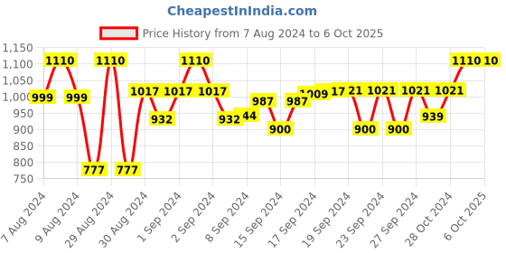 ajio.com devansh Zig-Zag Table Lamp with Iron Base devansh Price History Graph from 7 Aug 2024 to 6 Oct 2025