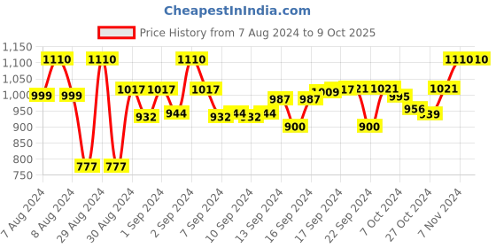 ajio.com devansh Zig-Zag Tikli Table Lamp with Iron Base devansh Price History Graph from 7 Aug 2024 to 8 Oct 2025