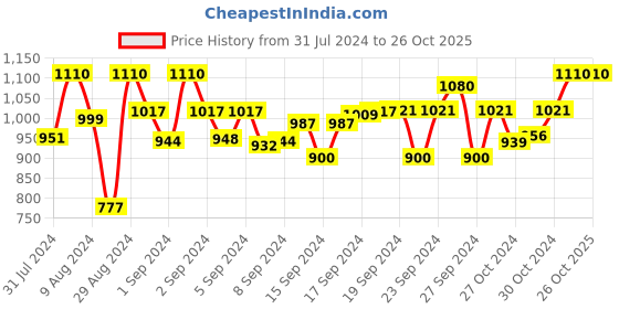 ajio.com devansh Zig-Zag Tikli Table Lamp with Iron Base & Jute Shade devansh Price History Graph from 31 Jul 2024 to 26 Oct 2025