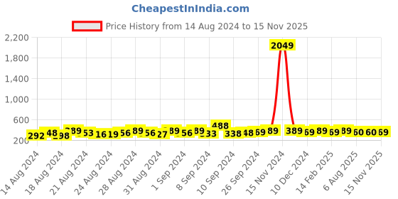 ajio.com the pari Devdas Beaded Bangle Set the pari Price History Graph from 14 Aug 2024 to 15 Nov 2025