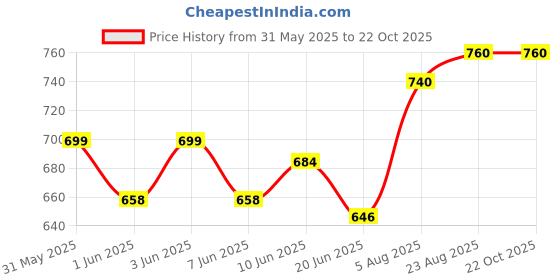 ajio.com devek Women Floral Fit And Flare Dress devek Price History Graph from 31 May 2025 to 21 Oct 2025