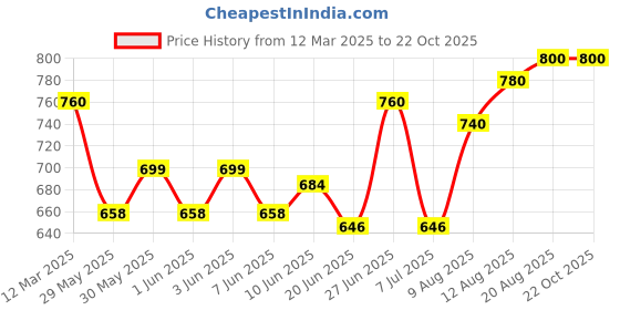 ajio.com devek Women Rayon Floral Tiered Dress devek Price History Graph from 12 Mar 2025 to 21 Oct 2025