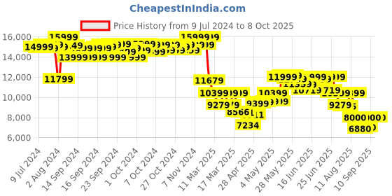 ajio.com puma Deviate Nitro 2 Lace-Up Running Shoes puma Price History Graph from 9 Jul 2024 to 8 Oct 2025