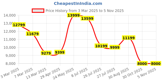 ajio.com puma Deviate Nitro 2 Running Shoes puma Price History Graph from 3 Mar 2025 to 2 Nov 2025
