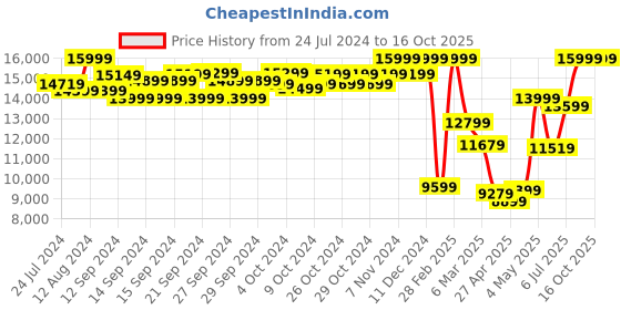 ajio.com puma Deviate Nitro 2 Winterised Women's Trail Running Shoes puma Price History Graph from 24 Jul 2024 to 14 Oct 2025