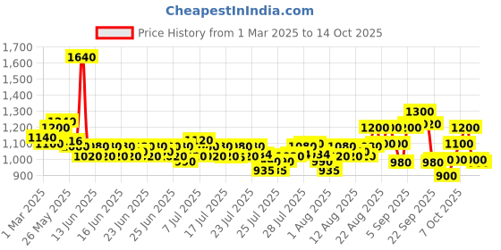 ajio.com beardo Devil'S Oud Perfume Eau de Parfum for Men beardo Price History Graph from 1 Mar 2025 to 14 Oct 2025