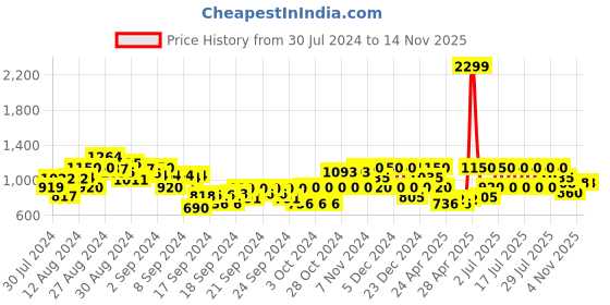 ajio.com gas Devin Logo Print Sweatshirt gas Price History Graph from 30 Jul 2024 to 13 Nov 2025