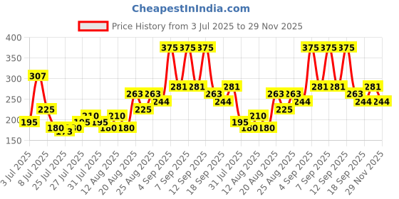 ajio.com kara Dew Drama Gel Creme Face Moisturizer kara Price History Graph from 3 Jul 2025 to 29 Nov 2025