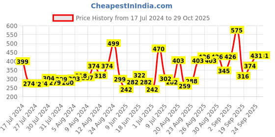 ajio.com lakme Dew Drama Vitamin-E + B3 Serum lakme Price History Graph from 17 Jul 2024 to 29 Oct 2025