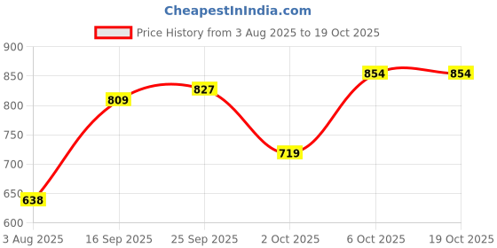 ajio.com inde wild Dewy Lip Treatment - Caffeine Addict inde wild Price History Graph from 3 Aug 2025 to 18 Oct 2025