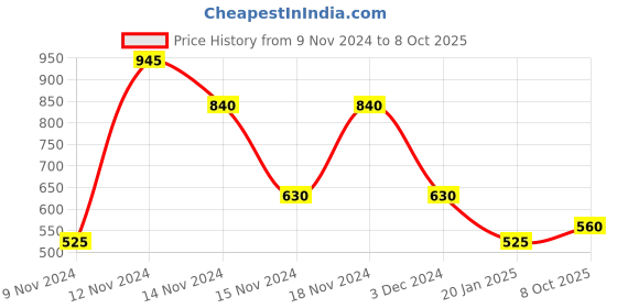 ajio.com dex flex by payless Block Heeled Sandals dex flex by payless Price History Graph from 9 Nov 2024 to 8 Oct 2025