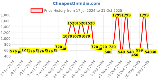 ajio.com dex flex by payless Dual-Strap Wedges dex flex by payless Price History Graph from 17 Jul 2024 to 31 Oct 2025