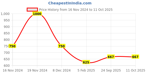 ajio.com dex flex by payless Gladiators with Back Zip Closure dex flex by payless Price History Graph from 16 Nov 2024 to 10 Oct 2025