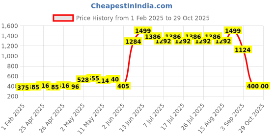 ajio.com dex flex by payless Glossy Round-Toe Pumps dex flex by payless Price History Graph from 1 Feb 2025 to 29 Oct 2025