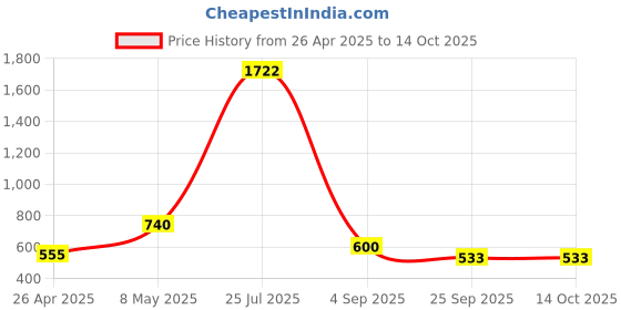 ajio.com dex flex by payless Peep-Toe Slingback Stilettos dex flex by payless Price History Graph from 26 Apr 2025 to 13 Oct 2025