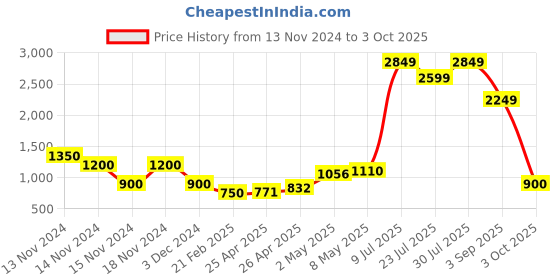 ajio.com dex flex by payless Pointed-Toe Ankle-Length Boots dex flex by payless Price History Graph from 13 Nov 2024 to 3 Oct 2025