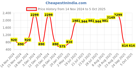 ajio.com dex flex by payless Pointed-Toe Wedge Heel Ballerinas dex flex by payless Price History Graph from 14 Nov 2024 to 5 Oct 2025