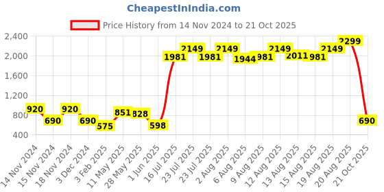 ajio.com dex flex by payless Pointed-Toe Wedge Heel Ballerinas dex flex by payless Price History Graph from 14 Nov 2024 to 21 Oct 2025