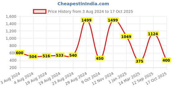 ajio.com dex flex by payless Textured Panelled Driver Boat Shoes dex flex by payless Price History Graph from 3 Aug 2024 to 17 Oct 2025