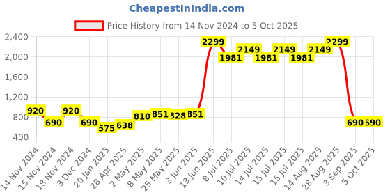 ajio.com dex flex by payless W15 Slip-On Wedges dex flex by payless Price History Graph from 14 Nov 2024 to 5 Oct 2025