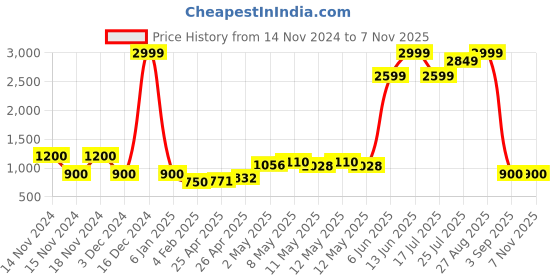 ajio.com dex flex by payless Women Slip-On Block-Heeled Boots dex flex by payless Price History Graph from 14 Nov 2024 to 5 Nov 2025