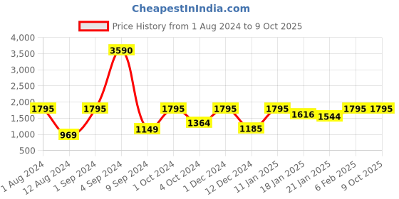 ajio.com deyann Button-Down Nehru jacket deyann Price History Graph from 1 Aug 2024 to 8 Oct 2025