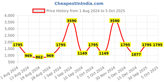 ajio.com deyann Long Kurta with Asymmetric Hem deyann Price History Graph from 1 Aug 2024 to 5 Oct 2025