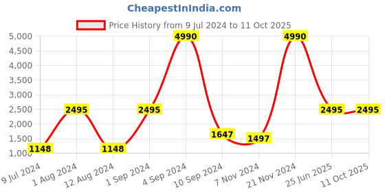 ajio.com deyann Printed Nehru Jacket deyann Price History Graph from 9 Jul 2024 to 10 Oct 2025