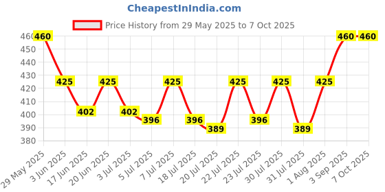 ajio.com dezine Analogue Watch with Deployant  dezine Price History Graph from 29 May 2025 to 6 Oct 2025