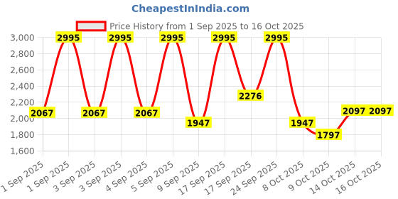 ajio.com nike DF Form Alt Gfx Straight Track Pants nike Price History Graph from 1 Sep 2025 to 16 Oct 2025